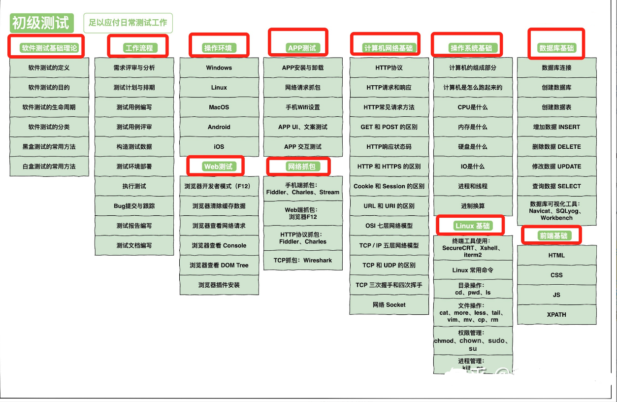 自学软件测试，学到什么程度可以出去找工作？