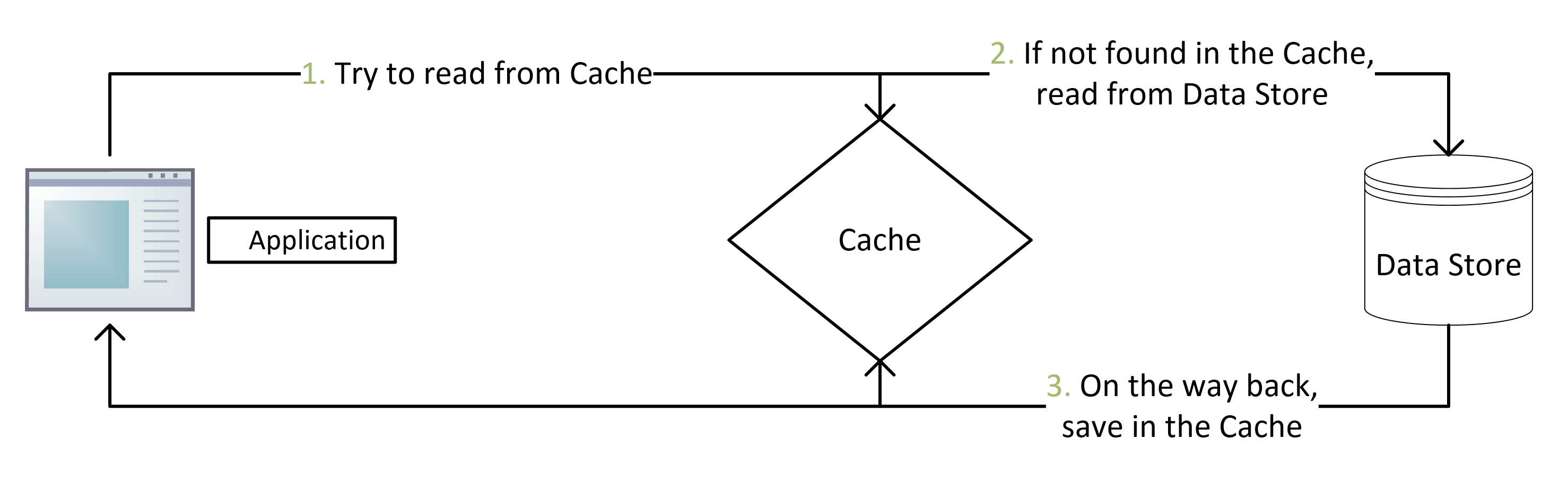 更新缓存的正确姿势（先更新缓存还是先更新数据库）