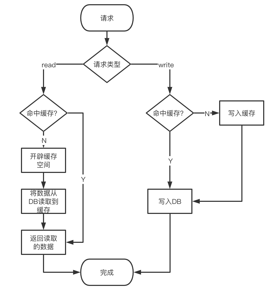 更新缓存的正确姿势（先更新缓存还是先更新数据库）