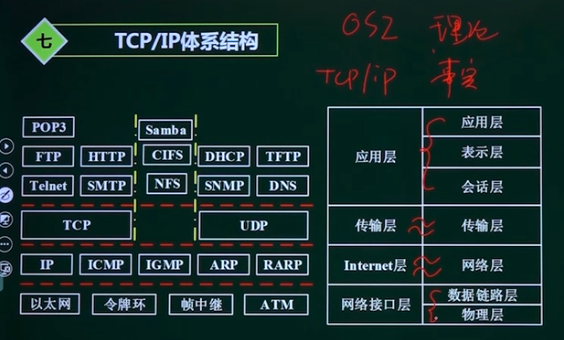 软考网络工程师备考