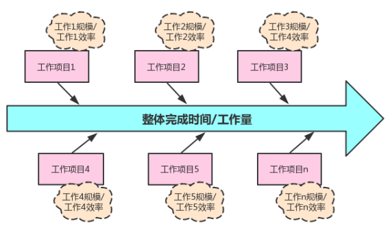 测试管理-测试工作量估算实践