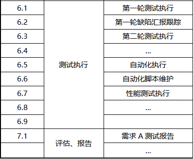 测试管理-测试工作量估算实践