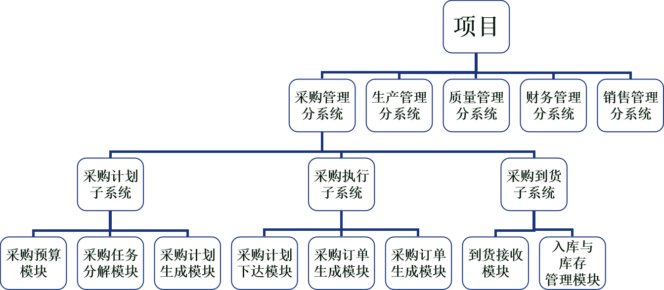 软件工程经济学期末复习第六章