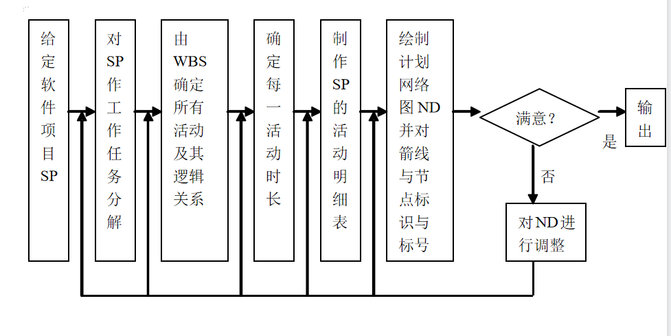 软件工程经济学期末复习第六章