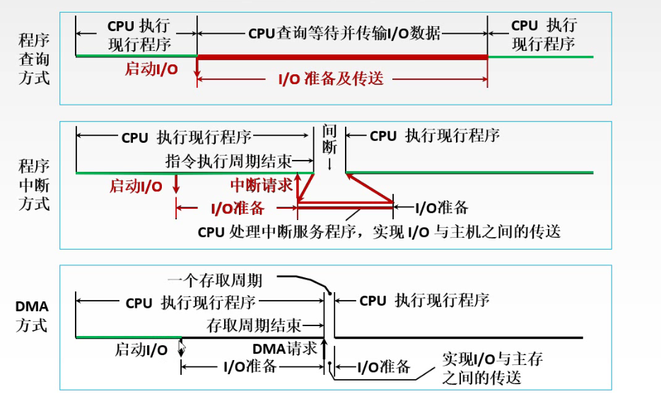 I/O系统