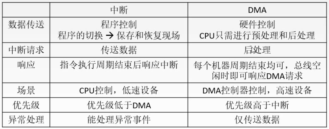 I/O系统