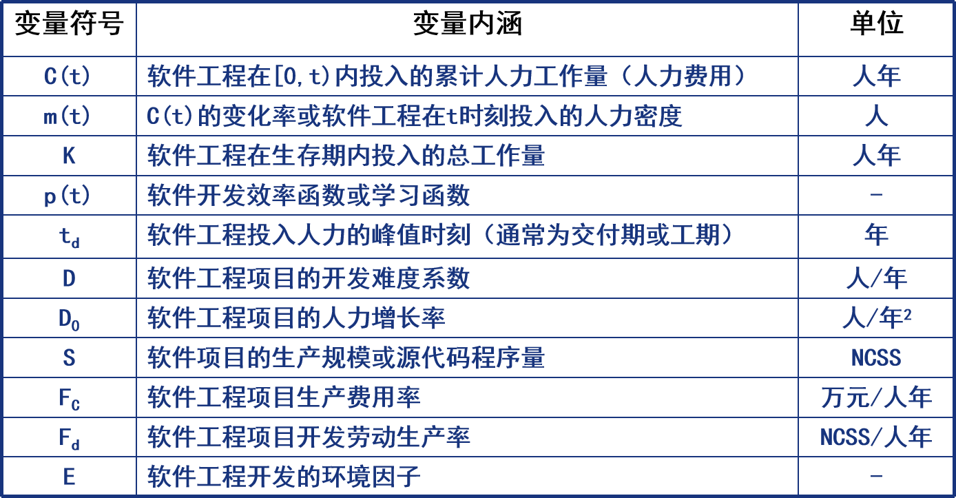 软件工程经济学期末复习第五章