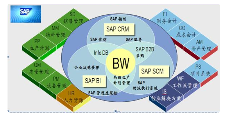 SAP、ERP、OA名词解释，SAP与ERP区别； ERP与OA区别