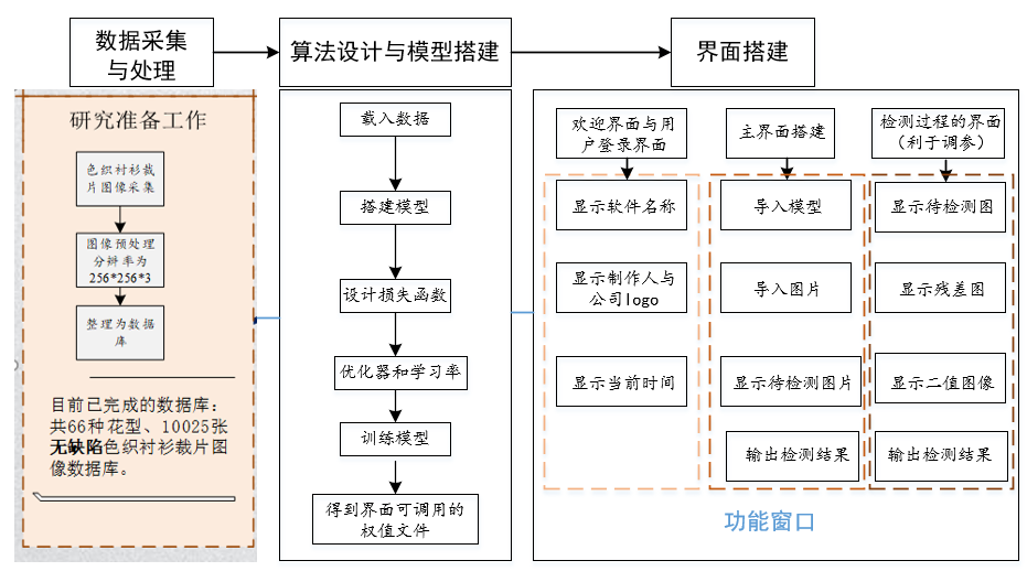 自动化织物缺陷检测01---总体需求分析和方案设计