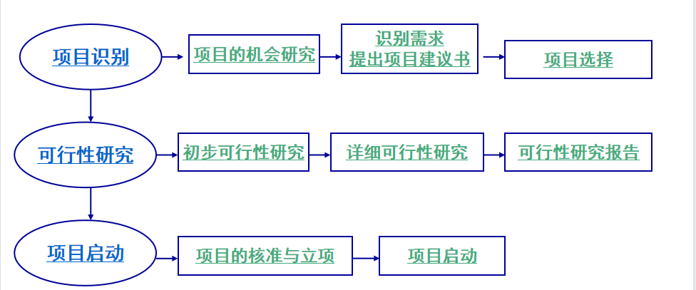 软件工程经济学期末复习第二章