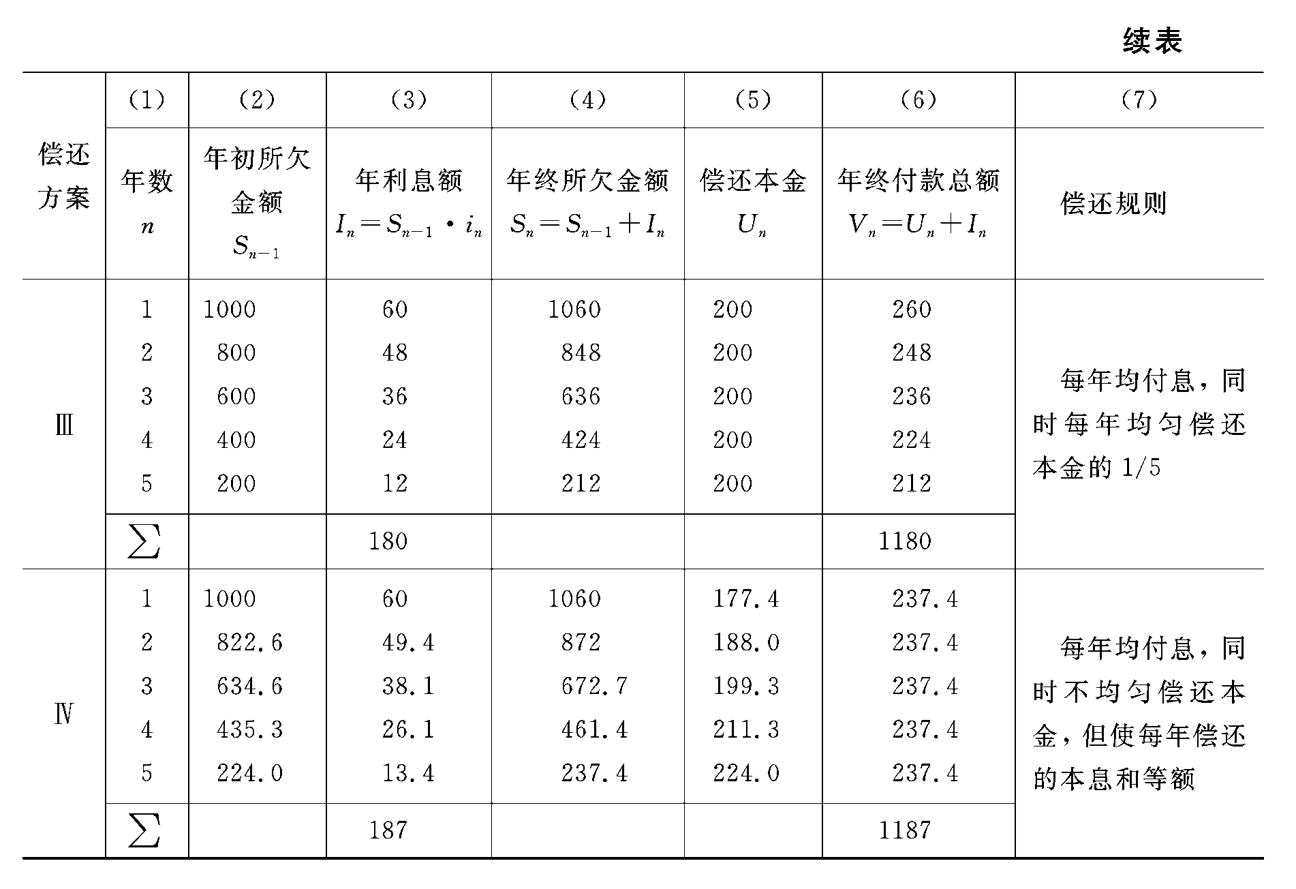 软件工程经济学期末复习第二章