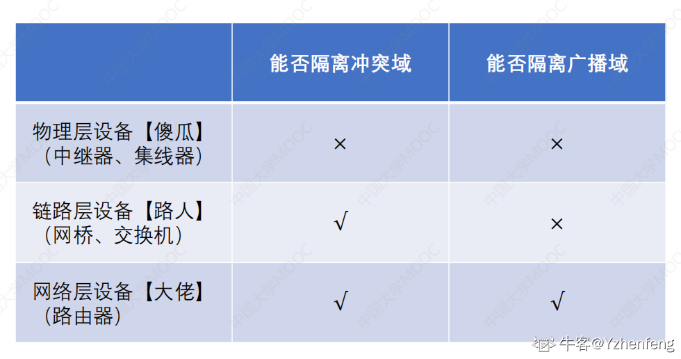 计算机网络--重要网络及链路层设备