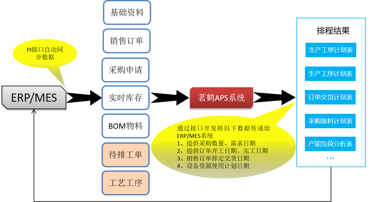 为什么没有APS排产的MES是没有灵魂的？