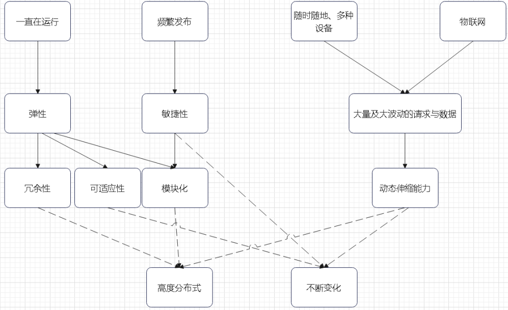 云原生模式--设计拥抱变化的软件（一）