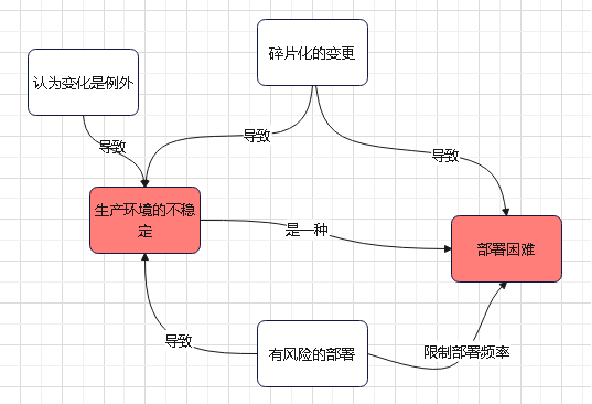 云原生模式--设计拥抱变化的软件（一）