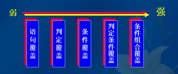 软件工程复习笔记——第五章 软件测试