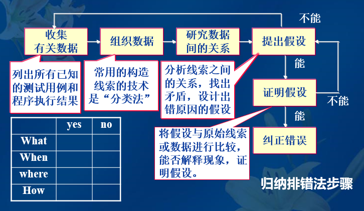 软件工程复习笔记——第五章 软件测试