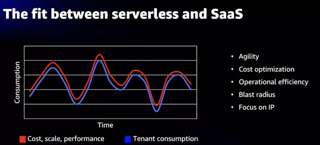 如何用Serverless让SaaS获得更灵活的租户隔离和更优的资源开销