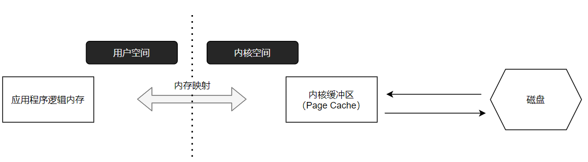 操作系统-软件架构设计