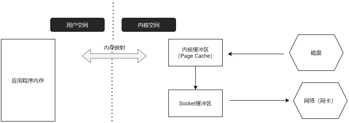 操作系统-软件架构设计