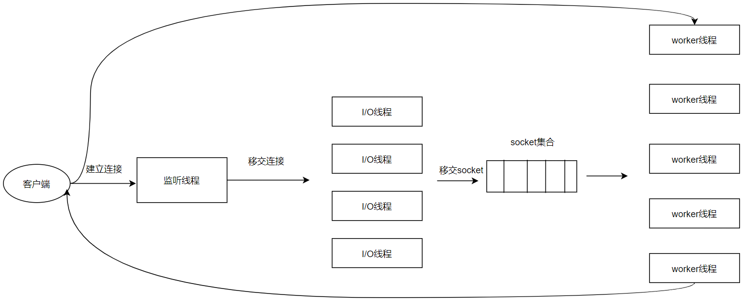 操作系统-软件架构设计