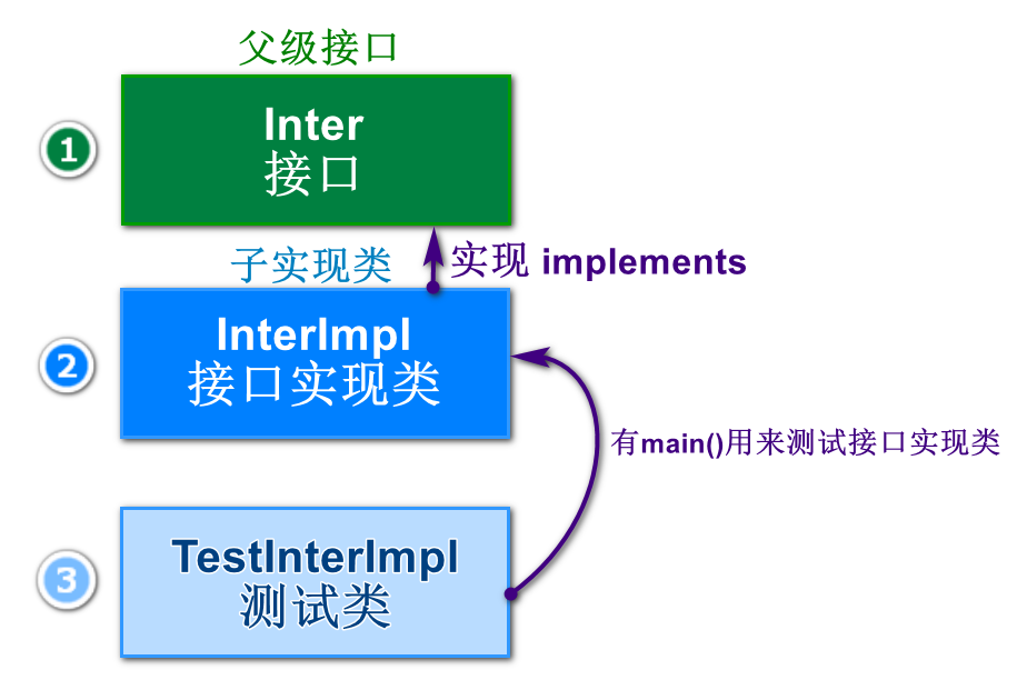 Java随堂笔记