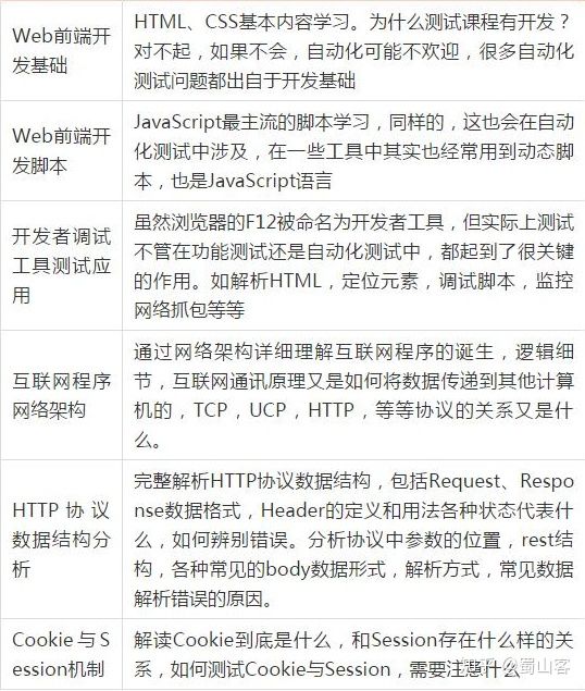 点点点到自动化测试，8k到25k，我这6年的经历值得每个测试人借鉴