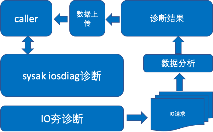 直播回顾：如何对付臭名昭著的 IO 夯？诊断利器来了 | 龙蜥技术