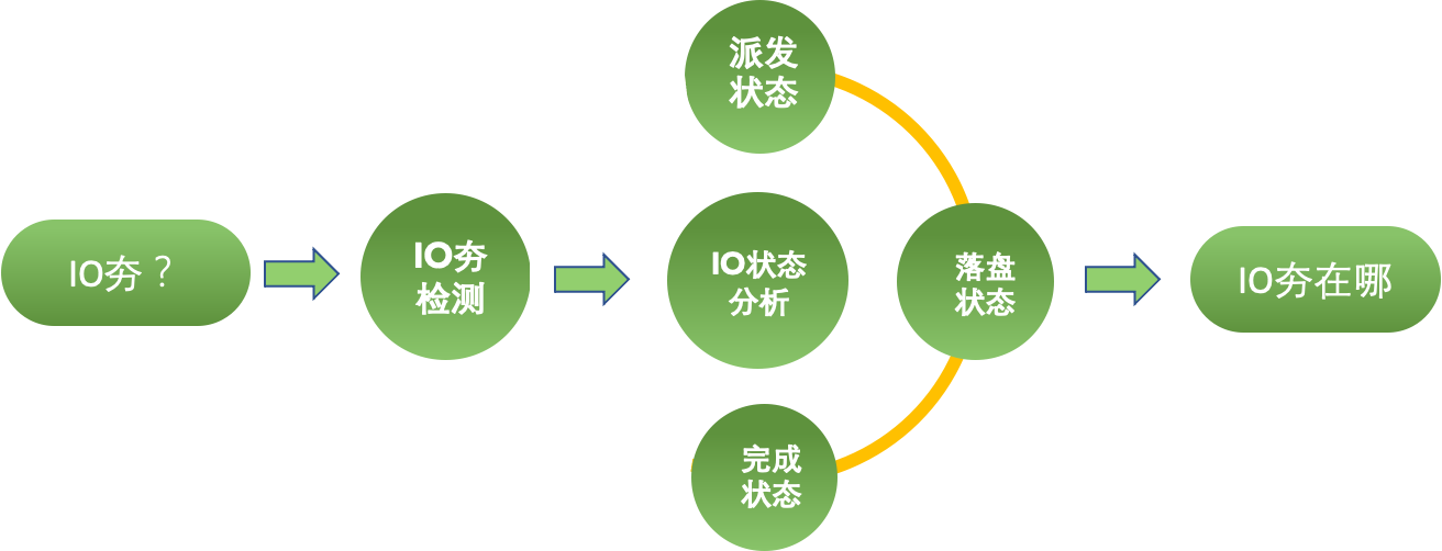 直播回顾：如何对付臭名昭著的 IO 夯？诊断利器来了 | 龙蜥技术