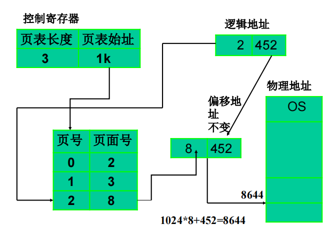 操作系统复习纲要