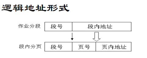 操作系统复习纲要