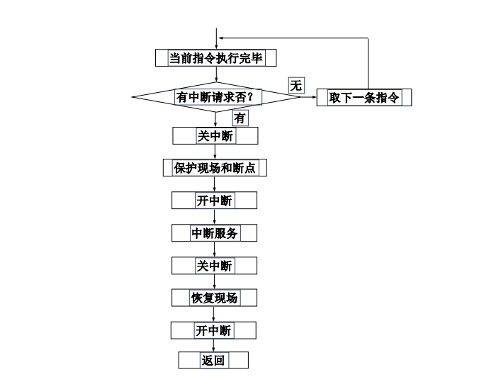 操作系统复习纲要