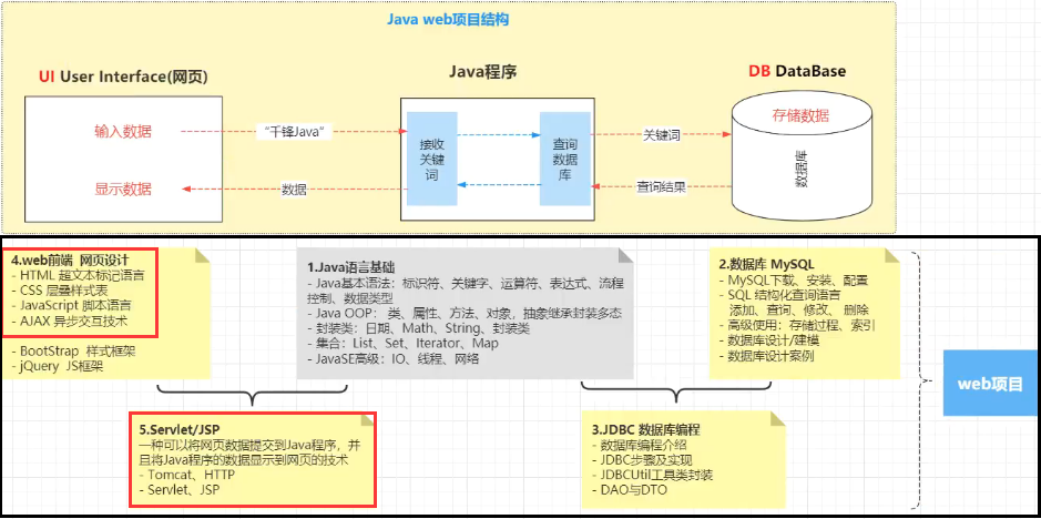 Java Web _ 学习之旅