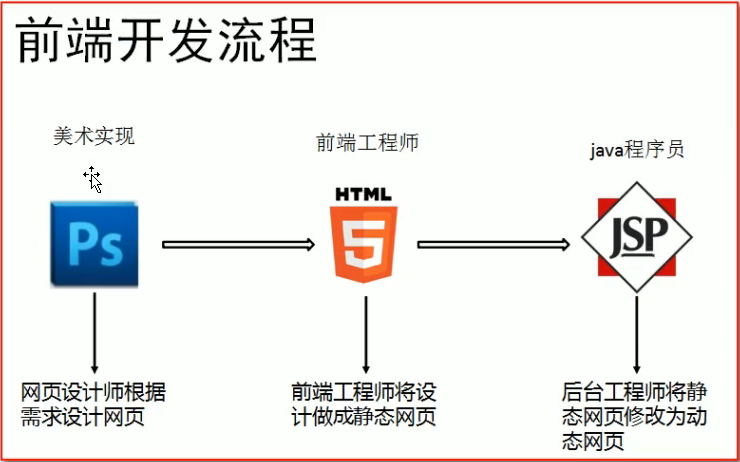 Java Web _ 学习之旅