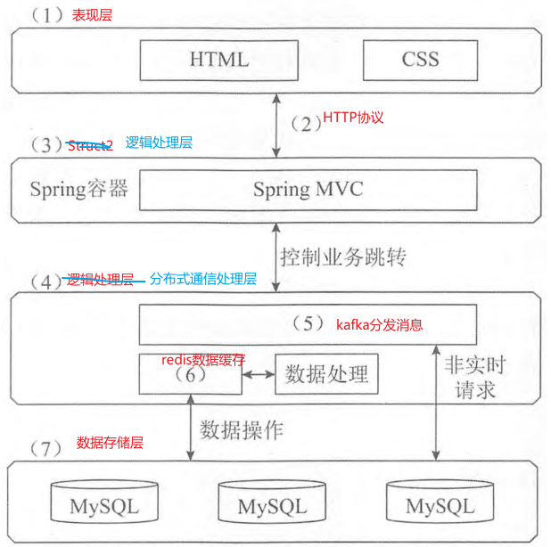 系统架构师（二）案例题