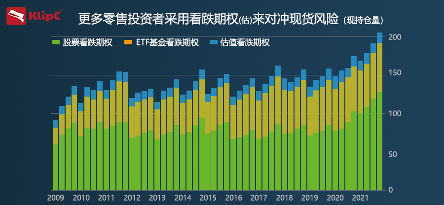 零售投资者为了对冲股票市场下跌风险开始大量购买看跌期权