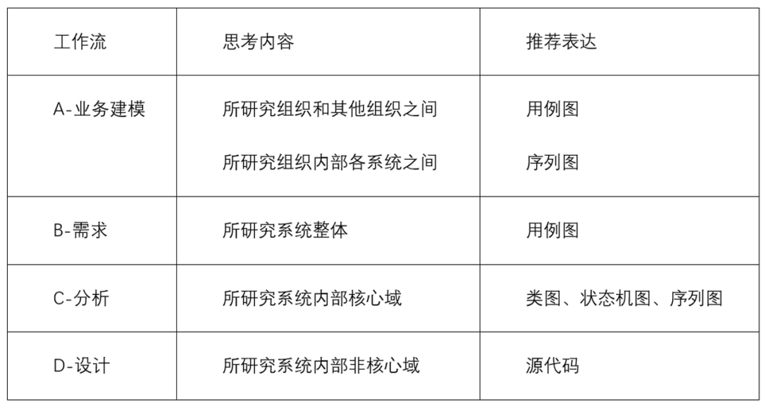 软件方法（下）分析和设计第9章分析 之 分析类图——案例篇（20211228更新）