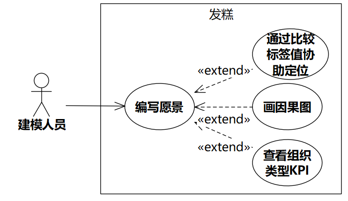 软件方法（下）分析和设计第9章分析 之 分析类图——案例篇（20211228更新）