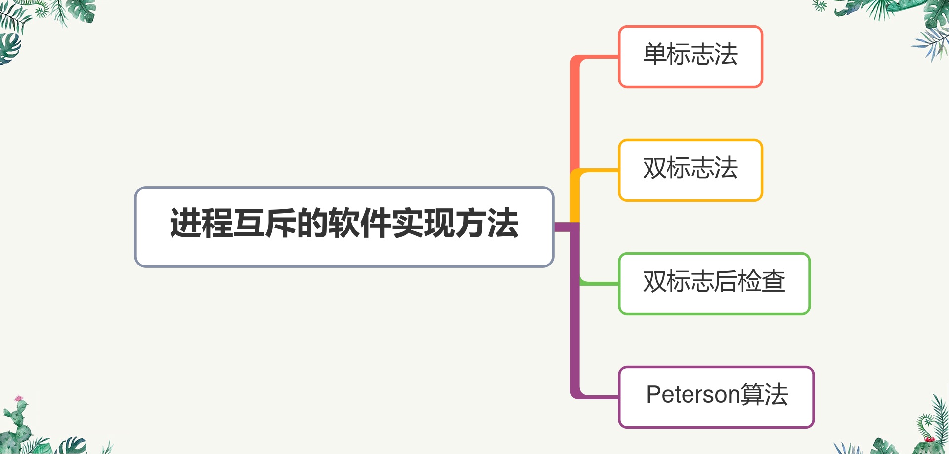 进程互斥的软件实现方法