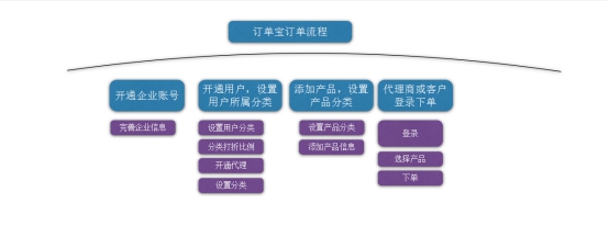 手机网上订货下单软件|移讯云订货通企业订货管理系统介绍