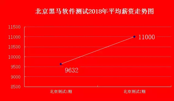 风口已到，这个技术只需90天，平均薪资竟可达11k