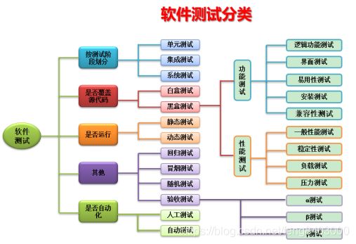 2022年打算转行软件测试的看过来，1篇文章让你了解什么是软件测试(超详细~)