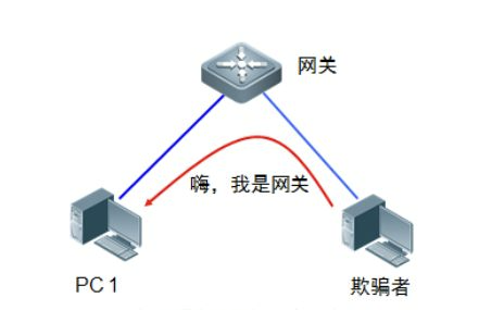 安全测试（四） Wi-Fi安全 渗透测试 网络安全 公共场的免费Wi-Fi真的安全吗？个人信息被监控窃听风险 如： ARP攻击 SSL攻击 DNS安全 加密方式等 枚举实战应用案例 信息窃听获取