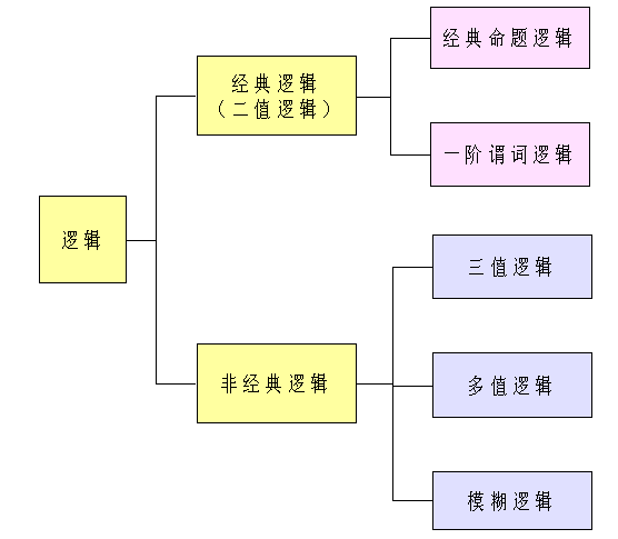 第一章 知识表示