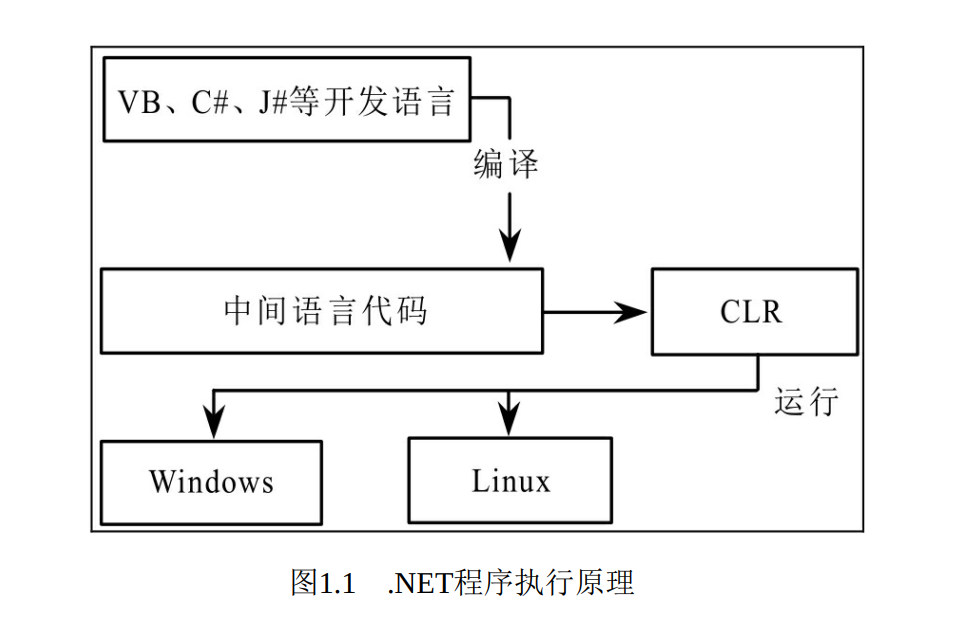 1.1.2 认识.NET Framework