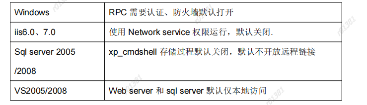 SDL-软件安全设计初探