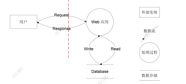 SDL-软件安全设计初探