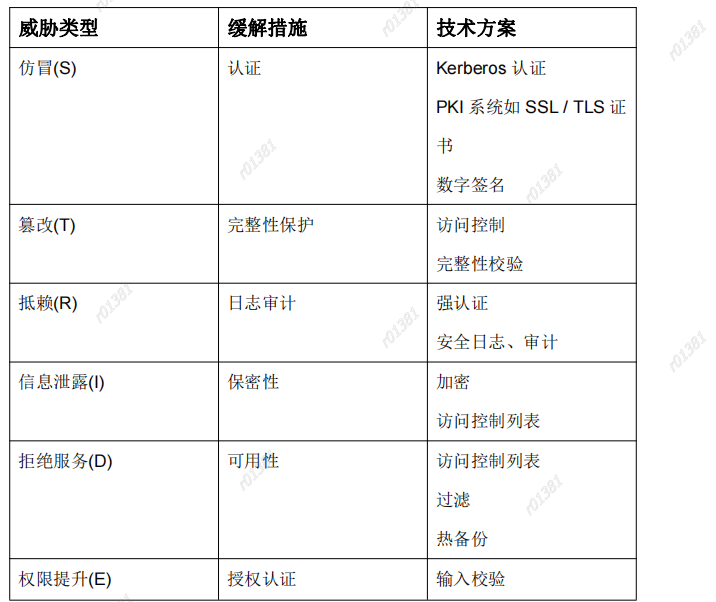 SDL-软件安全设计初探