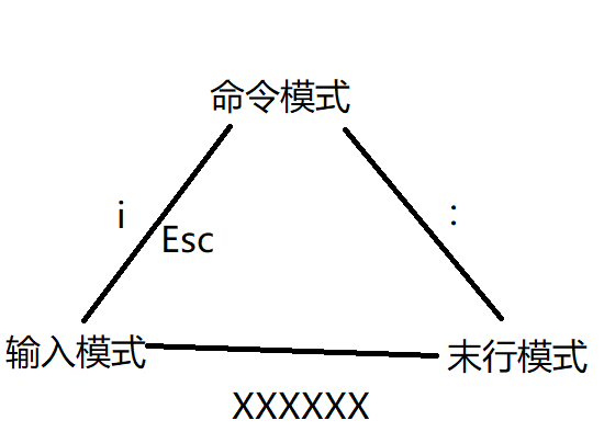 web安全day23：vim软件的最基本最常用操作