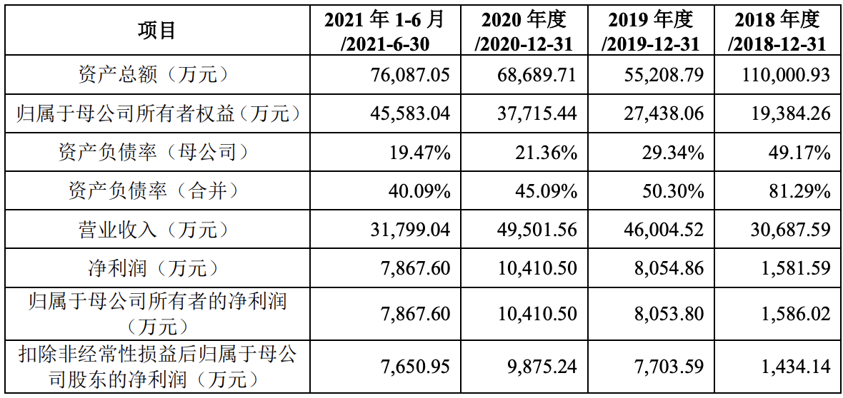 禾迈股份在科创板上市：市值达到290亿元，预计全年利润翻倍增长